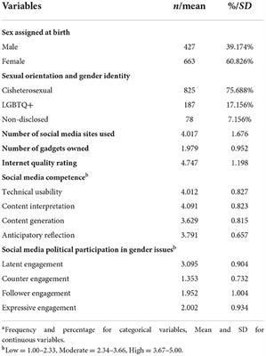 Savvy and woke: Gender, digital profile, social media competence, and political participation in gender issues among young Filipino netizens